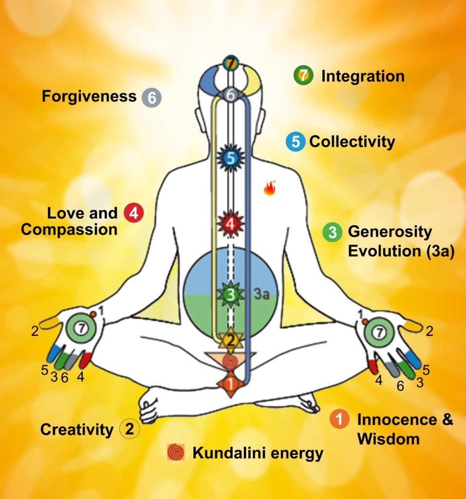 Subtle System Overview | Guided Meditation | Sahaja Online
